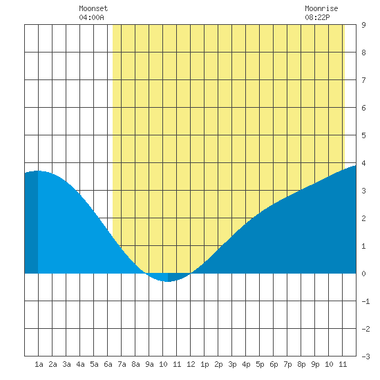 Adak tide chart for Tuesday, June 18, 2024