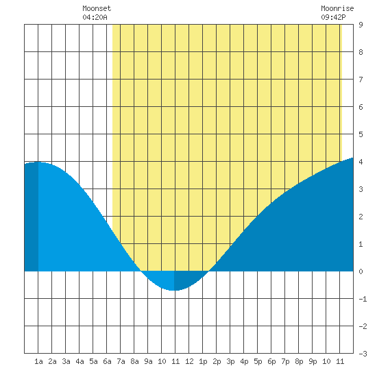 Adak tide chart for Wednesday, June 19, 2024
