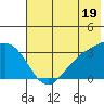 Adak tide chart for Wednesday, June 19, 2024