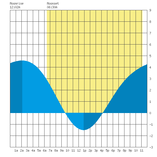 Adak tide chart for Saturday, June 22, 2024