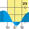 Adak tide chart for Sunday, June 23, 2024