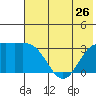 Adak tide chart for Wednesday, June 26, 2024