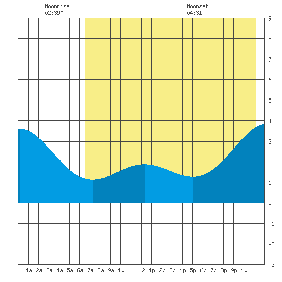 Adak tide chart for Saturday, June 29, 2024