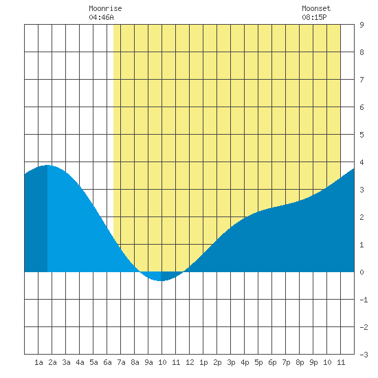 Adak tide chart for Monday, June 3, 2024