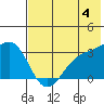 Adak tide chart for Tuesday, June 4, 2024