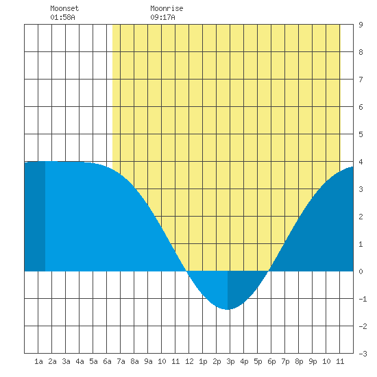 Adak tide chart for Sunday, June 9, 2024