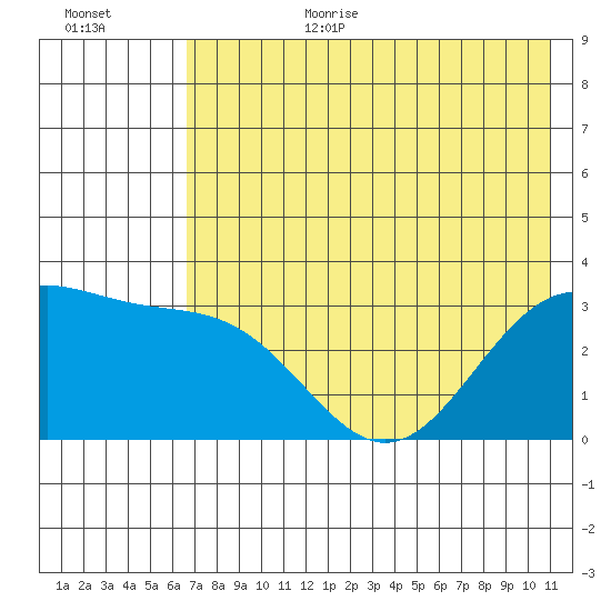 Adak tide chart for Wednesday, July 10, 2024