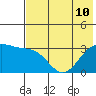 Adak tide chart for Wednesday, July 10, 2024