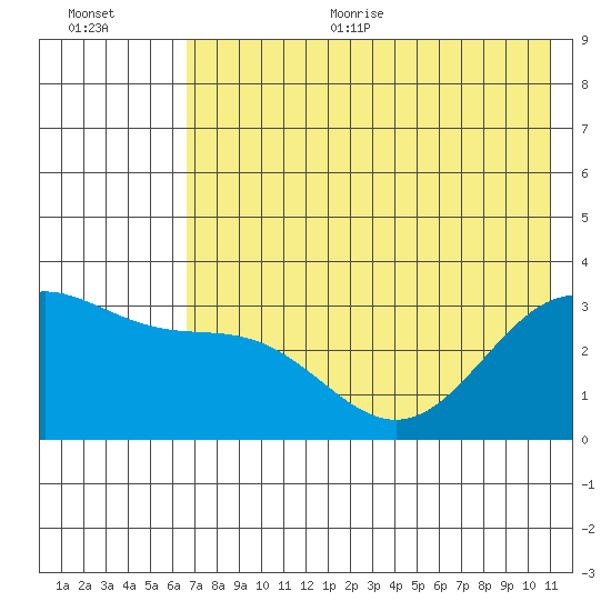 Adak tide chart for Thursday, July 11, 2024