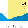 Adak tide chart for Sunday, July 14, 2024