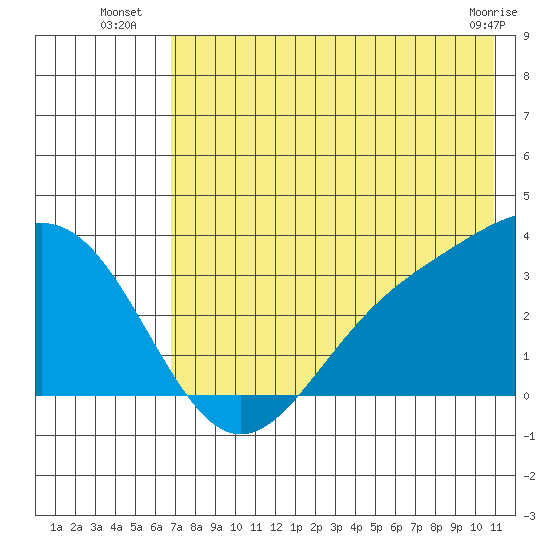 Adak tide chart for Thursday, July 18, 2024