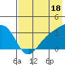 Adak tide chart for Thursday, July 18, 2024