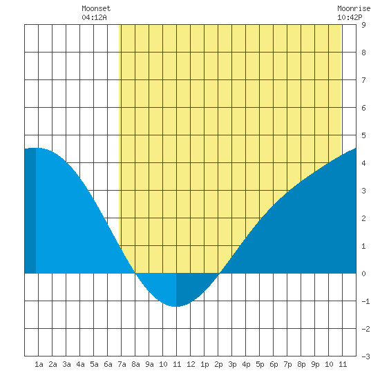 Adak tide chart for Friday, July 19, 2024