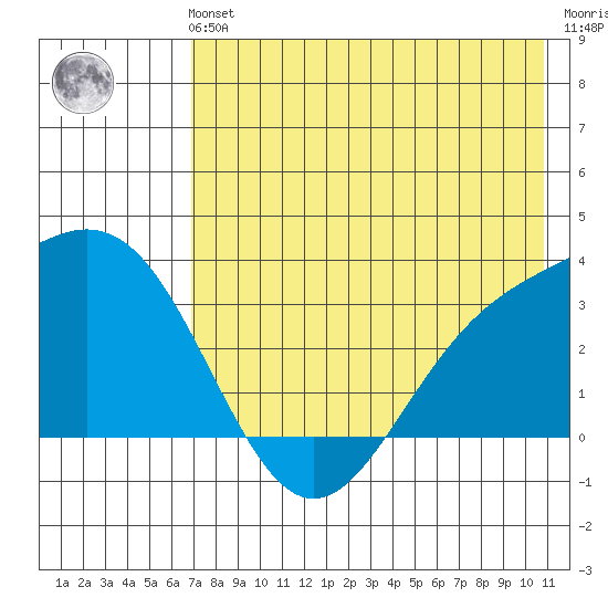 Adak tide chart for Sunday, July 21, 2024