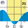Adak tide chart for Sunday, July 21, 2024