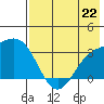 Adak tide chart for Monday, July 22, 2024