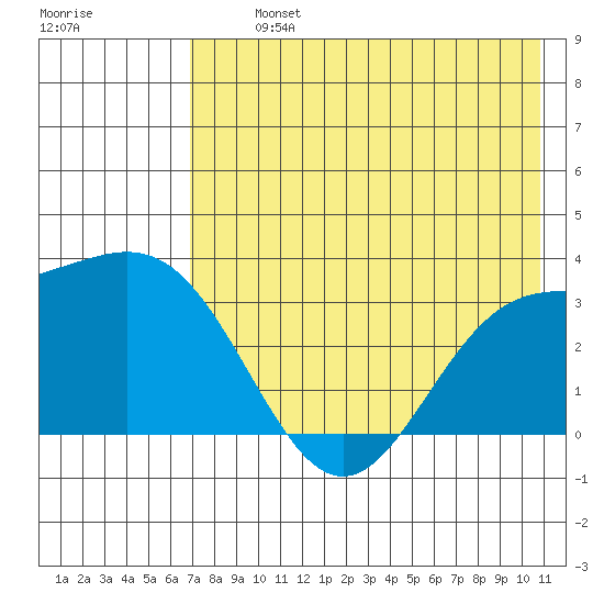 Adak tide chart for Tuesday, July 23, 2024