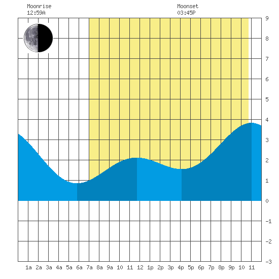 Adak tide chart for Saturday, July 27, 2024