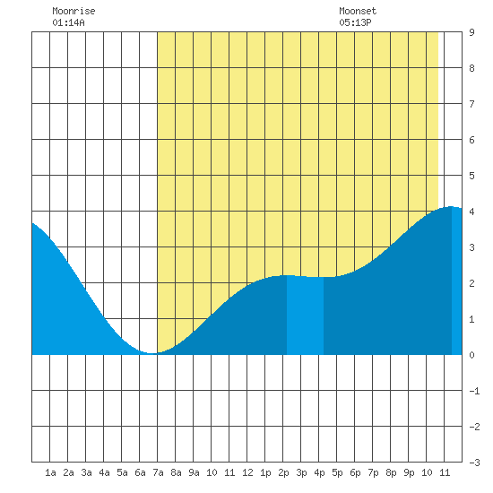 Adak tide chart for Sunday, July 28, 2024