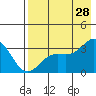 Adak tide chart for Sunday, July 28, 2024