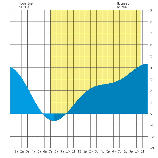 Adak tide chart for Monday, July 29, 2024