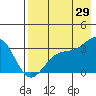 Adak tide chart for Monday, July 29, 2024