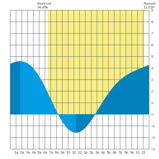 Adak tide chart for Thursday, July 4, 2024