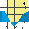 Adak tide chart for Thursday, July 4, 2024