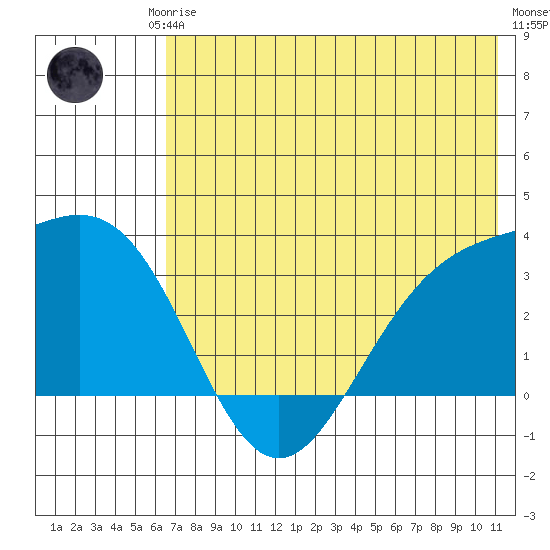 Adak tide chart for Friday, July 5, 2024
