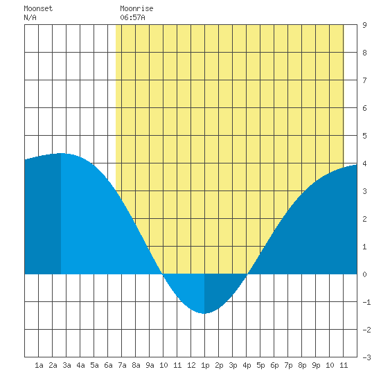 Adak tide chart for Saturday, July 6, 2024