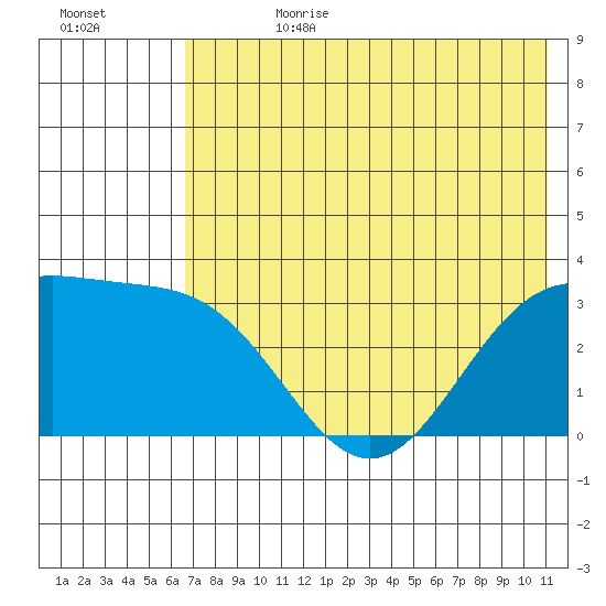 Adak tide chart for Tuesday, July 9, 2024