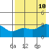 Adak tide chart for Saturday, August 10, 2024