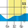 Adak tide chart for Sunday, August 11, 2024