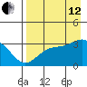 Adak tide chart for Monday, August 12, 2024