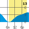 Adak tide chart for Tuesday, August 13, 2024