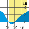 Adak tide chart for Friday, August 16, 2024