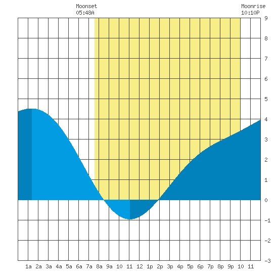 Adak tide chart for Sunday, August 18, 2024