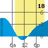 Adak tide chart for Sunday, August 18, 2024