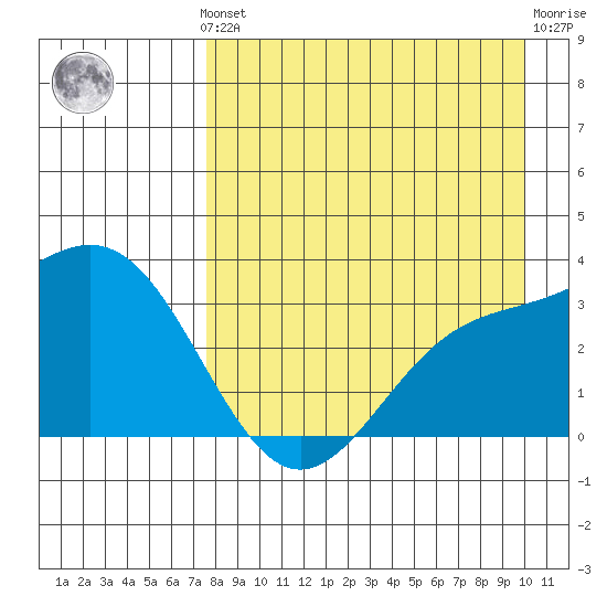 Adak tide chart for Monday, August 19, 2024