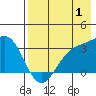 Adak tide chart for Thursday, August 1, 2024