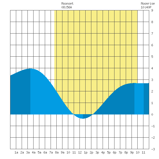 Adak tide chart for Tuesday, August 20, 2024
