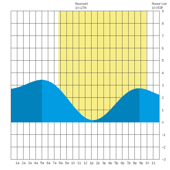Adak tide chart for Wednesday, August 21, 2024