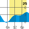 Adak tide chart for Sunday, August 25, 2024