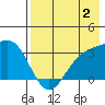 Adak tide chart for Friday, August 2, 2024