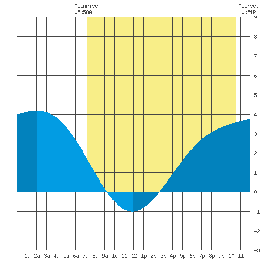 Adak tide chart for Saturday, August 3, 2024