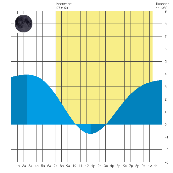 Adak tide chart for Sunday, August 4, 2024