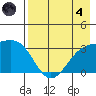 Adak tide chart for Sunday, August 4, 2024