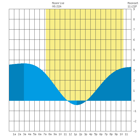 Adak tide chart for Monday, August 5, 2024