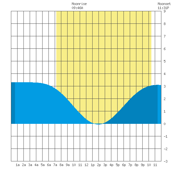 Adak tide chart for Tuesday, August 6, 2024