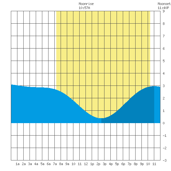 Adak tide chart for Wednesday, August 7, 2024